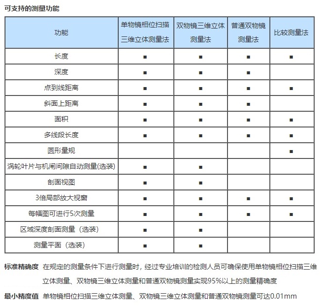 工业内窥镜的测量精度