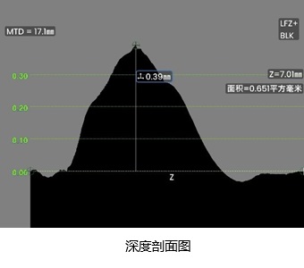 3DPM-深度剖面图